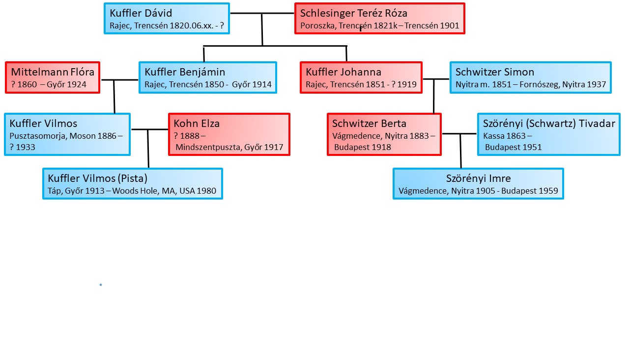 kufflerfamilytree